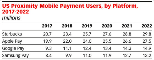 US Mobile Payment Users 2017-2022